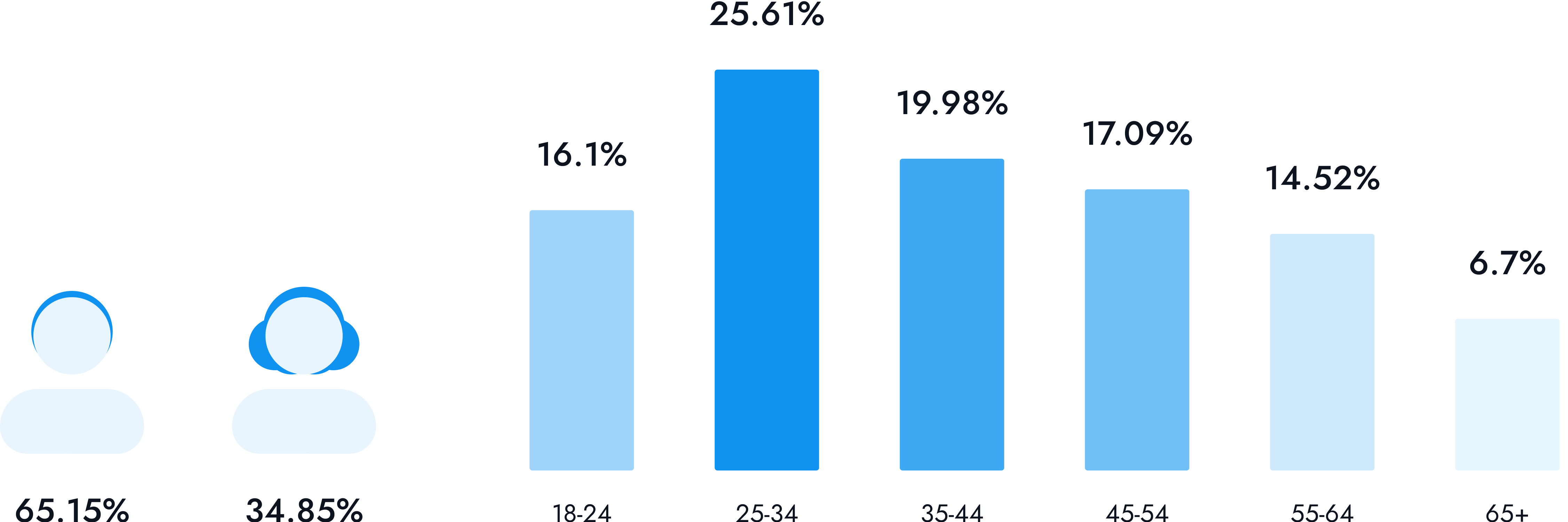 User data chart